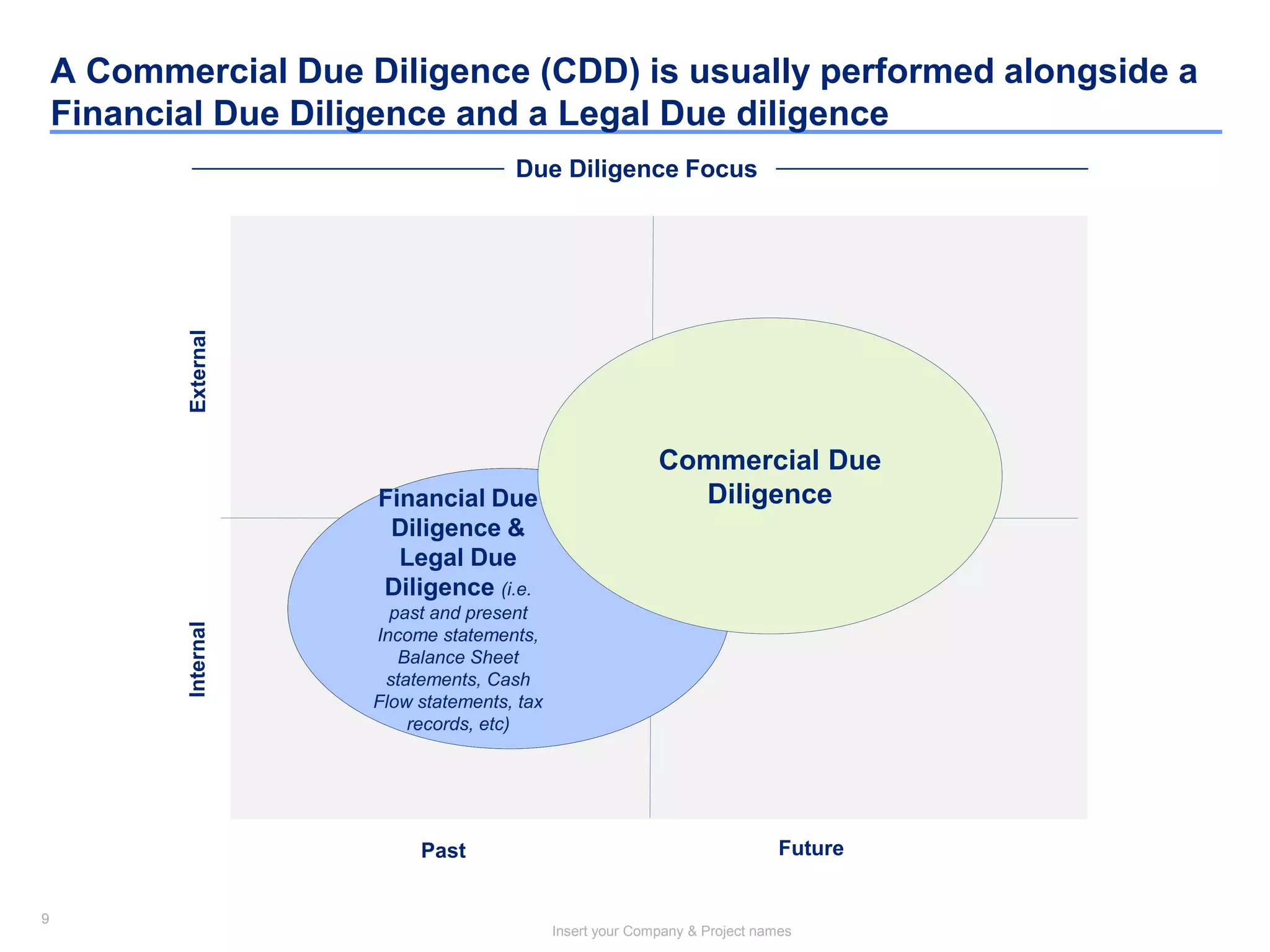 9
Insert your Company & Project names
9
A Commercial Due Diligence (CDD) is usually performed alongside a
Financial Due Diligence and a Legal Due diligence
InternalExternal
FuturePast
Financial Due
Diligence &
Legal Due
Diligence (i.e.
past and present
Income statements,
Balance Sheet
statements, Cash
Flow statements, tax
records, etc)
Commercial Due
Diligence
Due Diligence Focus
 