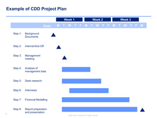 15
Insert your Company & Project names
15
Example of CDD Project Plan
Step 1: Background
Documents
Step 2: Internal Kick-Off
Step 3: Management
meeting
Step 4: Analysis of
management data
Step 5: Desk research
Step 6: Interviews
Step 7: Financial Modelling
Step 8: Report preparation
and presentation
Days M T W T F M T W T F M T W T F M
Week 1 Week 2 Week 3
 