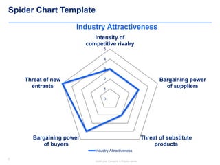19
Insert your Company & Project names
19
0
1
2
3
4
5
Intensity of
competitive rivalry
Bargaining power
of suppliers
Threat of substitute
products
Bargaining power
of buyers
Threat of new
entrants
Industry Attractiveness
Industry Attractiveness
Spider Chart Template
 