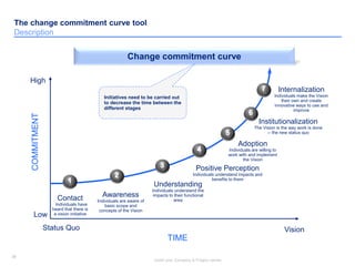 38
Insert your Company & Project names
38
The change commitment curve tool
Description
Change commitment curve
Status Quo
COMMITMENT
High
Low
Vision
TIME
Internalization
Individuals make the Vision
their own and create
innovative ways to use and
improve
Contact
Individuals have
heard that there is
a vision initiative
Awareness
Individuals are aware of
basic scope and
concepts of the Vision
Understanding
Individuals understand the
impacts to their functional
area
Positive Perception
Individuals understand impacts and
benefits to them
Adoption
Individuals are willing to
work with and implement
the Vision
Institutionalization
The Vision is the way work is done
-- the new status quo
1
2
3
4
5
6
7
Initiatives need to be carried out
to decrease the time between the
different stages
 
