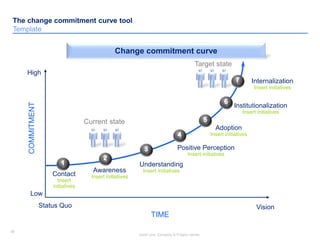39
Insert your Company & Project names
39
The change commitment curve tool
Template
Change commitment curve
Status Quo
COMMITMENT
High
Low
Vision
TIME
Internalization
Insert initiatives
Contact
Insert
initiatives
Awareness
Insert initiatives
Understanding
Insert initiatives
Positive Perception
Insert initiatives
Adoption
Insert initiatives
Institutionalization
Insert initiatives
1
2
3
4
5
6
7
Current state
Target state
 