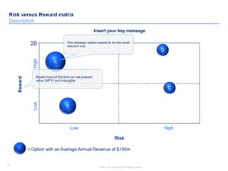 41
Insert your Company & Project names
41
Risk versus Reward matrix
Description
20
A
B
C
Low
Reward
Risk
= Option with an Average Annual Revenue of $100m
Insert your key message
D
High
LowHigh
This strategic option seems to be the most
relevant one
Based most of the time on net present
value (NPV) and intangible
 