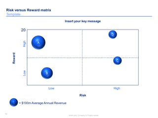 42
Insert your Company & Project names
42
Risk versus Reward matrix
Template
20
A
B
C
Low
Reward
Risk
= $100m Average Annual Revenue
Insert your key message
D
High
LowHigh
 