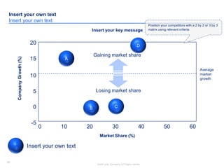 64
Insert your Company & Project names
64
Insert your own text
Insert your own text
20
15
10
5
0
-5
A
B C
Gaining market share
Losing market share
Average
market
growth
0 10 20 30 40 50
CompanyGrowth(%)
Market Share (%)
Insert your own text
Insert your key message
60
Position your competitors with a 2 by 2 or 3 by 3
matrix using relevant criteria
D
 