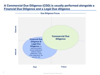 9
Insert your Company & Project names
9
A Commercial Due Diligence (CDD) is usually performed alongside a
Financial Due Diligence and a Legal Due diligence
InternalExternal
FuturePast
Financial Due
Diligence &
Legal Due
Diligence (i.e.
past and present
Income statements,
Balance Sheet
statements, Cash
Flow statements, tax
records, etc)
Commercial Due
Diligence
Due Diligence Focus
 