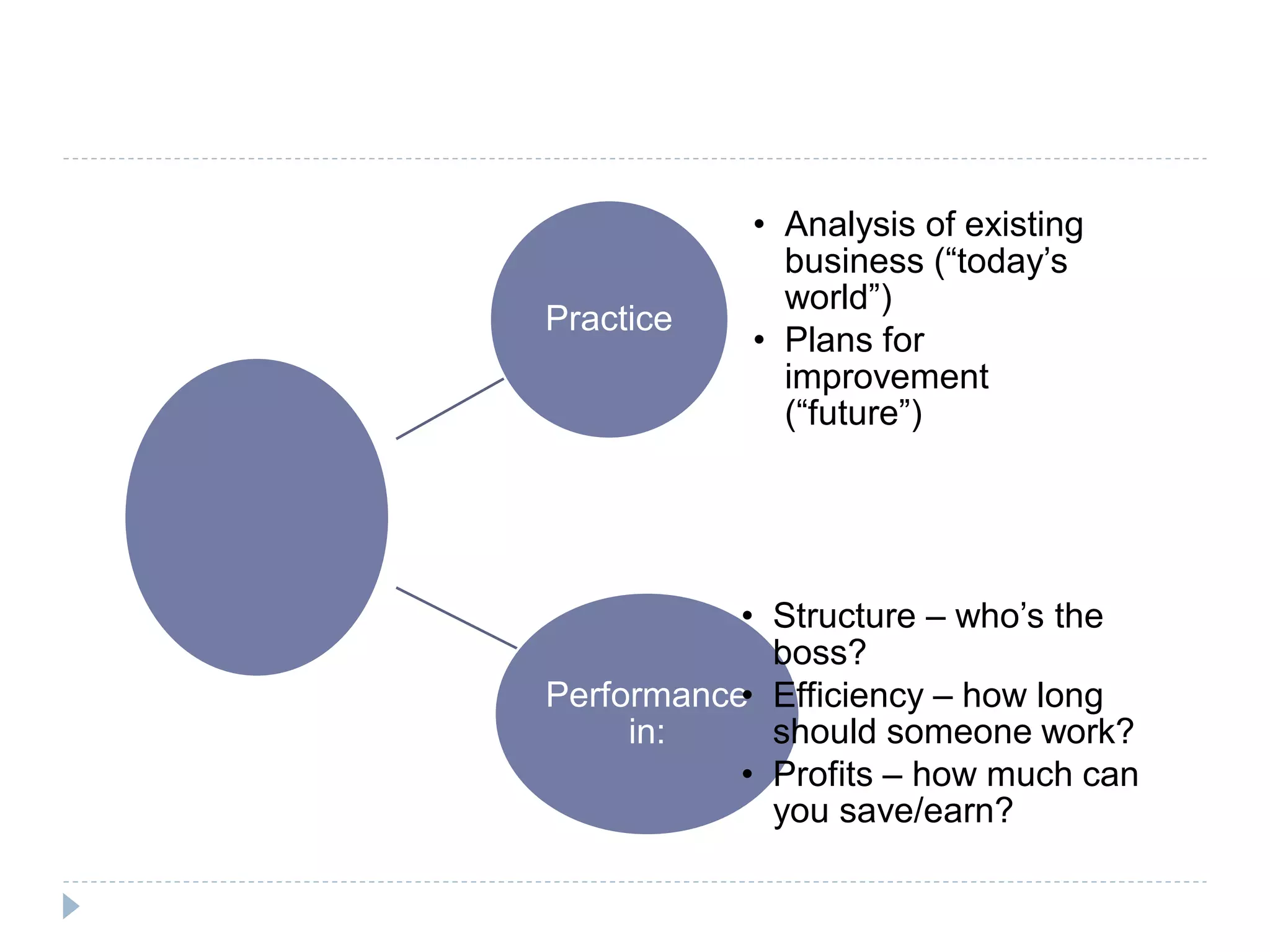 Practice
• Analysis of existing
business (“today’s
world”)
• Plans for
improvement
(“future”)
Performance
in:
• Structure – who’s the
boss?
• Efficiency – how long
should someone work?
• Profits – how much can
you save/earn?
 