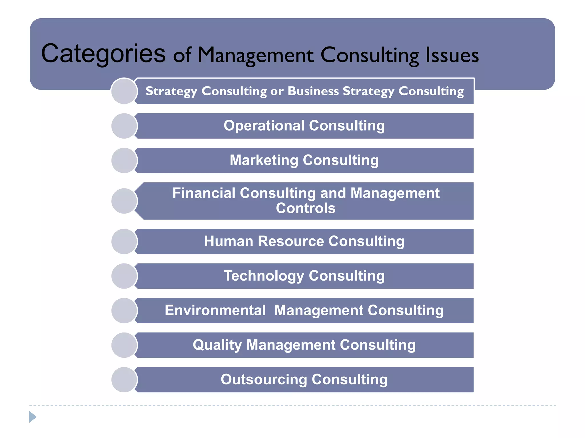 Categories of Management Consulting Issues
Strategy Consulting or Business Strategy Consulting
Operational Consulting
Marketing Consulting
Financial Consulting and Management
Controls
Human Resource Consulting
Technology Consulting
Environmental Management Consulting
Quality Management Consulting
Outsourcing Consulting
 