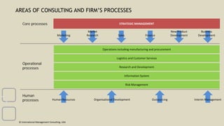 AREAS OF CONSULTING AND FIRM’S PROCESSES
Core processes
Operational
processes
Human
processes
Risk Management
Information System
Research and Development
Logistics and Customer Services
Operations including manufacturing and procurement
STRATEGIC MANAGEMENT
© International Management Consulting, USA
Marketing
Market
Research Sales Finance
New Product
Development
Business
Development
Human Resources Organisational Development Outsourcing Interim Management
 