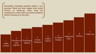 Successful consulting projects follow a set
process. There are nine stages from initial
contact to follow-up. They must be
completed in order with one section finished
before moving on to the next.
1
Initial
Contact
2
Decision to
work
together
3
Preliminary
analysis
4
Formal
Proposal
5
Project
Charter
6
In Depth
Analysis
7
Implement
ation
8
Delivery
9
Follow Up
 