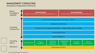 MANAGEMENT CONSULTING
[Consultancy Competencies Framework]
Market
Knowledge &
capability
Consulting
Competencies
Consulting
skills &
Behaviours
Business Acumen
Project
Management
Personal &
Professional
Development
Analytical and
Proactive
Thinking
Emotional
Intelligence
Effective
Communications
Professionalism and Ethics
Practice Management
Consulting Skills & Tools
Consulting Process / Engagement Management – Engage, Develop, Deliver, Disengage
Managing Client Relationship
Business Understanding and External Awareness - PESTLE
Technical Discipline
(Finance, Human Resources, Engineering, Marketing, etc…)
Sector Specialisation
(Aviation, Health care, Oil & Gas, Public Sector, NGO, etc…)
© International Management Consulting, USA
 
