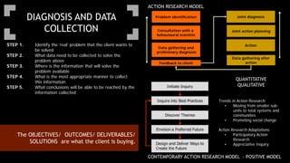 DIAGNOSIS AND DATA
COLLECTION
STEP 1. Identify the ‘real’ problem that the client wants to
be solved
STEP 2. What data need to be collected to solve the
problem above
STEP 3. Where is the information that will solve the
problem available
STEP 4. What is the most appropriate manner to collect
this information
STEP 5. What conclusions will be able to be reached by the
information collected
Data gathering after
action
Joint action planning
Joint diagnosis
Action
Feedback to client
Problem identification
Data gathering and
preliminary diagnosis
Consultation with a
behavioural scientist
Data gathering after
action
Joint action planning
Joint diagnosis
Action
Feedback to client
Problem identification
Data gathering and
preliminary diagnosis
Consultation with a
behavioural scientist
ACTION RESEARCH MODEL
CONTEMPORARY ACTION RESEARCH MODEL - POSITIVE MODEL
Trends in Action Research
• Moving from smaller sub-
units to total systems and
communities
• Promoting social change
Action Research Adaptations
• Participatory Action
Research
• Appreciative Inquiry
The OBJECTIVES/ OUTCOMES/ DELIVERABLES/
SOLUTIONS are what the client is buying.
QUANTITATIVE
QUALITATIVE
 