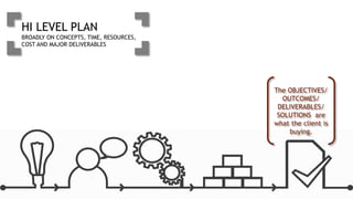 HI LEVEL PLAN
BROADLY ON CONCEPTS, TIME, RESOURCES,
COST AND MAJOR DELIVERABLES
The OBJECTIVES/
OUTCOMES/
DELIVERABLES/
SOLUTIONS are
what the client is
buying.
 