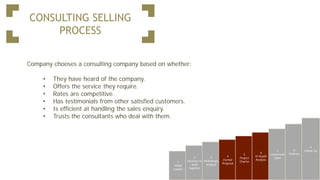 CONSULTING SELLING
PROCESS
1
Initial
Contact
2
Decision to
work
together
3
Preliminary
analysis
4
Formal
Proposal
5
Project
Charter
6
In Depth
Analysis
7
Implement
ation
8
Delivery
9
Follow Up
Company chooses a consulting company based on whether:
• They have heard of the company.
• Offers the service they require.
• Rates are competitive.
• Has testimonials from other satisfied customers.
• Is efficient at handling the sales enquiry.
• Trusts the consultants who deal with them.
 