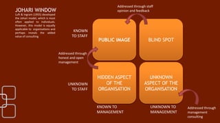 JOHARI WINDOW
Luft & Ingram (1955) developed
the Johari model, which is most
often applied to individuals.
However, this model is equally
applicable to organisations and
perhaps reveals the added
value of consulting
PUBLIC IMAGE BLIND SPOT
HIDDEN ASPECT
OF THE
ORGANISATION
UNKNOWN
ASPECT OF THE
ORGANISATION
Addressed through staff
opinion and feedback
Addressed through
honest and open
management
KNOWN
TO STAFF
UNKNOWN
TO STAFF
KNOWN TO
MANAGEMENT
UNKNOWN TO
MANAGEMENT
Addressed through
management
consulting
 