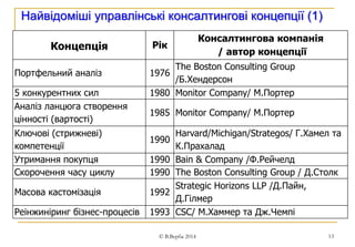 13 
Найвідоміші управлінські консалтингові концепції (1) 
Концепція Рік 
Консалтингова компанія 
/ автор концепції 
Портфельний аналіз 1976 
The Boston Consulting Group 
/Б.Хендерсон 
5 конкурентних сил 1980 Monitor Company/ М.Портер 
Аналіз ланцюга створення 
1985 Monitor Company/ М.Портер 
цінності (вартості) 
Ключові (стрижневі) 
компетенції 
1990 
Harvard/Michigan/Strategos/ Г.Хамел та 
К.Прахалад 
Утримання покупця 1990 Bain & Company /Ф.Рейчелд 
Скорочення часу циклу 1990 The Boston Consulting Group / Д.Столк 
Масова кастомізація 1992 
Strategic Horizons LLP /Д.Пайн, 
Д.Гілмер 
Реінжиніринг бізнес-процесів 1993 CSC/ М.Хаммер та Дж.Чемпі 
© В.Верба 2014 
 