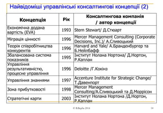 14 
Найвідоміші управлінські консалтингові концепції (2) 
Концепція Рік 
Консалтингова компанія 
/ автор концепції 
Економічна додана 
вартість (EVA) 
1993 Stern Stewart/ Д.Стюарт 
Міграція цінності 1996 
Mercer Management Consulting (Corporate 
Decisions, Inc.)/ А.Сливоцький 
Теорія співробітництва 
конкурентів 
1996 
Harvard and Yale/ А.Бранденбургер та 
Б.Нейлбафф 
Збалансована система 
показників 
1995 
Інститут Нолана Нортона/ Д.Нортон, 
Р.Каплан 
Управління 
результативністю, 
процесне управління 
1996 Deloitte /Г.Кокінз 
Управління знаннями 1997 
Accenture Institute for Strategic Change/ 
Т.Давенпорт 
Зона прибутковості 1998 
Mercer Management 
Consulting/А.Сливоцький та Д.Моррісон 
Стратегічні карти 2003 
Інститут Нолана Нортона /Д.Нортон, 
Р.Каплан 
© В.Верба 2014 
 