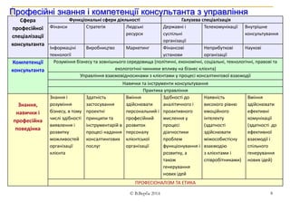 Професійні знання і компетенції консультанта з управління 
© В.Верба 2014 8 
Сфера 
професійної 
спеціалізації 
консультанта 
Функціональні сфери діяльності Галузева спеціалізація 
Фінанси Стратегія Людські 
ресурси 
Державні і 
суспільні 
організації 
Телекомунікації Внутрішне 
консультування 
Інформаціні 
технології 
Виробництво Маркетинг Фінансові 
установи 
Неприбуткові 
організації 
Наукові 
Компетенції 
консультанта 
Розуміння бізнесу та зовнішнього середовища (політичні, економічні, соціальні, технологічні, правові та 
екологогічні чинники впливу на бізнес клієнта) 
Управління взаємовідносинами з клієнтами у процесі консалтингової взаємодії 
Навички та інструменти консультування 
Практика управління 
Знання, 
навички і 
професійна 
поведінка 
Знання і 
розуміння 
бізнесу, в тому 
числі здібності 
виявлення і 
розвитку 
можливостей 
організації 
клієнта 
Здатність 
застосування 
проектні 
принципи та 
інструментарій в 
процесі надання 
консалтингових 
послуг 
Вміння 
здійснювати 
персональний і 
професійний 
розвиток 
персоналу 
клієнтської 
організації 
Здібності до 
аналітичного і 
проактивного 
мислення у 
процесі 
діагностики 
проблем 
функціонування і 
розвитку, а 
також 
генерування 
нових ідей 
Наявність 
високого рівню 
емоційного 
інтелекту 
(здатності 
здійснювати 
міжособистісну 
взаємодію 
з клієнтами і 
співробітниками) 
Вміння 
здійснювати 
ефективні 
комунікації 
(здатності до 
ефективної 
взаємодії і 
спільного 
генерування 
нових ідей) 
ПРОФЕСІОНАЛІЗМ ТА ЕТИКА 
 