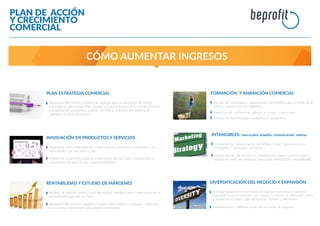 PLAN ESTRATEGIA COMERCIAL
Búsqueda del correcto modelo de negocio para la alineación de planes
estratégicos que incluye Plan Comercial para la mejora de la competitividad,
categorización productos, análisis clientela y rediseño del sistema de
captación y cierre de ventas
INTANGIBLES: marca,valor añadido, comunicación, valores
Propuesta de comunicación, marketing, visual , promociones y
campañas comerciales rentables
Evaluación de los elementos inmaterial es para la potenciación y
puesta en valor del producto mejorando ﬁdelización y rentabilidad
INNOVACIÓN EN PRODUCTOS Y SERVICIOS
Propuestas para reformulación creativa de sus productos adaptados a las
necesidades del mercado actual
Análisis de su portfolio para la consecución de una mayor satisfacción al
consumidor en aras de una mejor rentabilidad
FORMACIÓN Y ANIMACIÓN COMERCIAL
Estudio de habilidades y potenciación del talento para el cierre de la
venta y consecución de objetivos
Ponencias de motivación, talleres y cursos comerciales
Sistema de incentivación cualitativa y cuantitativa
RENTABILIDAD Y ESTUDIO DE MÁRGENES
Análisis de multiplicadores y mix de margen objetivo para consecución de la
rentabilidad esperada en PyG
Búsqueda del correcto equilibrio entre el descuento en compras y descuen-
to en venta y control de indicadores comerciales
DIVERSIFICACIÓN DEL NEGOCIO Y EXPANSIÓN
Acompañamiento en la entrada de nuevos mercados y sectores
buscando la omnicanalidad para vender lo mismo en diferentes sitios
y vender en el mismo sitio productos nuevos y diferentes
Diversiﬁcación y diferenciación de las líneas de negocio
PLAN DE ACCIÓN
Y CRECIMIENTO
COMERCIAL
CÓMO AUMENTAR INGRESOS
 