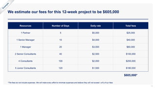 We estimate our fees for this 12-week project to be $605,000
13
*The fees do not include expenses. We will make every effort to minimize expenses and believe they will not exceed xx% of our fees
Resources Number of Days Daily rate Total fees
1 Partner 5 $5,000 $25,000
1 Senior Manager 10 $4,000 $40,000
1 Manager 20 $3,000 $60,000
2 Senior Consultants 40 $2,500 $100,000
4 Consultants 100 $2,000 $200,000
5 Junior Consultants 120 $1,500 $180,000
$605,000*
 