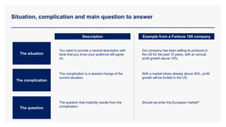 Situation, complication and main question to answer
The situation
The complication
The question
Description Example from a Fortune 100 company
You need to provide a neutral description with
facts that you know your audience will agree
on.
Our company has been selling its products in
the US for the past 10 years, with an annual
profit growth above 10%.
The complication is a desired change of the
current situation.
With a market share already above 40%, profit
growth will be limited in the US.
The question that implicitly results from the
complication.
Should we enter the European market?
 