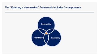 The “Entering a new market” Framework includes 3 components
Desirability
Profitability Feasibility
 