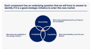 Each component has an underlying question that we will have to answer to
identify if it is a good strategic initiative to enter this new market
What is the potential demand for our Product in
this new Market?
What is the feasibility to enter this new
Market?
Desirability
Profitability Feasibility
What will be the profitability of
this strategic initiative?
 