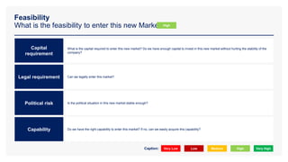 Feasibility
What is the feasibility to enter this new Market?
Capital
requirement
Legal requirement
Political risk
Capability
What is the capital required to enter this new market? Do we have enough capital to invest in this new market without hurting the stability of the
company?
Can we legally enter this market?
Is the political situation in this new market stable enough?
Do we have the right capability to enter this market? If no, can we easily acquire this capability?
Very Low Low Medium High Very High
Caption:
High
 