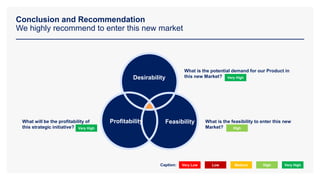 Conclusion and Recommendation
We highly recommend to enter this new market
Very Low Low Medium High Very High
Caption:
Desirability
Profitability Feasibility
Very High
High
Very High
What is the potential demand for our Product in
this new Market?
What is the feasibility to enter this new
Market?
What will be the profitability of
this strategic initiative?
 