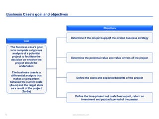13 www.slidebooks.com13
Business Case’s goal and objectives
The Business case’s goal
is to complete a rigorous
analysis of a potential
project to facilitate the
decision on whether the
project should be
undertaken
The business case is a
differential analysis that
makes a comparison
between the current state
(As-Is) and the target state
as a result of the project
(To-Be)
Goal
Determine the potential value and value drivers of the project
Define the costs and expected benefits of the project
Determine if the project support the overall business strategy
Define the time-phased net cash flow impact, return on
investment and payback period of the project
Objectives
 
