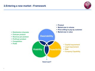 1515
2.Entering a new market - Framework
Desirability
Viability Feasibility
 Capital requirement
 Legal requirement
 Risk
 Company Capability
Sweet spot?
 Product
 Market size in volume
 Price willing to pay by customer
 Market size in value Distribution channels
 Cost per product
 Revenue per product
 Profit per product
 Competition
 Profit
 