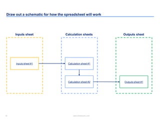 16 www.slidebooks.com16
Draw out a schematic for how the spreadsheet will work
Inputs sheet #1
Inputs sheet
Calculation sheet #1
Calculation sheets
Outputs sheet #1
Outputs sheet
Calculation sheet #2
 