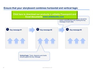 25 www.slidebooks.com25
Ensure that your storyboard combines horizontal and vertical logic
1 2 3Key message #1 Key message #2 Key message #3
Horizontal logic: A presentation should be
easily understood by only reading the key
message of each slide
Vertical logic: Texts, diagrams and charts
should support the key message
Click here to download our products in editable Powerpoint and
Excel documents www.slidebooks.com
 