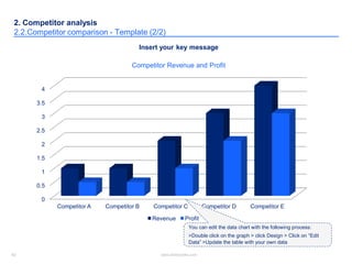 42 www.slidebooks.com42
2. Competitor analysis
2.2.Competitor comparison - Template (2/2)
0
0.5
1
1.5
2
2.5
3
3.5
4
Competitor A Competitor B Competitor C Competitor D Competitor E
Revenue Profit
Competitor Revenue and Profit
Insert your key message
You can edit the data chart with the following process:
>Double click on the graph > click Design > Click on “Edit
Data” >Update the table with your own data
 