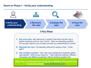 55
Zoom on Phase 1 - Verify your understanding
1.Verify your
understanding
2.Structure
the case
3.Analyze the
case
4.Close the
case
1. Buy some time: stay silence for a couple of seconds and then say a
generic sentence such as “say “hmmm…that’s an interesting question.
Let me play it back to you to make sure that my understanding is correct”
2. Rephrase the case: “So basically what you’re saying is that…is that
right?”
3. Ask clarifying question: “Can I ask some background questions before
I get started?...what do you mean by...”. Don’t assume anything. Different
companies use different vocabulary. Asking clarifying question will
demonstrate your professionalism and not your ignorance
3 Key Steps
Click here to download our products in editable Powerpoint and
Excel documents www.slidebooks.com
 
