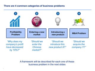 77
There are 4 common categories of business problems
Profitability
Problem
1
Entering a new
market
2
Introducing a
new product
3
M&A Problem
4
“Why does my
company’s profit
have decreased
by 10%?”
“Should we
enter the
Chinese
market?”
“Should we
introduce this
new product X?”
“Should we
acquire the
company Y?”
A framework will be described for each one of these
business problem in the next slides
 