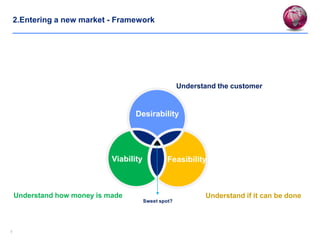 99
2.Entering a new market - Framework
Desirability
Viability Feasibility
Understand if it can be done
Sweet spot?
Underst...