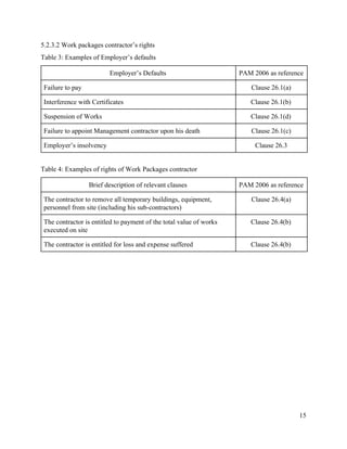 5.2.3.2 Work packages contractor’s rights
Table 3: Examples of Employer’s defaults
Employer’s Defaults PAM 2006 as reference
Failure to pay Clause 26.1(a)
Interference with Certificates Clause 26.1(b)
Suspension of Works Clause 26.1(d)
Failure to appoint Management contractor upon his death Clause 26.1(c)
Employer’s insolvency Clause 26.3
Table 4: Examples of rights of Work Packages contractor
Brief description of relevant clauses PAM 2006 as reference
The contractor to remove all temporary buildings, equipment,
personnel from site (including his sub-contractors)
Clause 26.4(a)
The contractor is entitled to payment of the total value of works
executed on site
Clause 26.4(b)
The contractor is entitled for loss and expense suffered Clause 26.4(b)
15
 