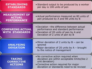 • Standard output to be produced by a worker
per day is 100 units of pen
ESTABLISHING
STANDARDS
• Actual performance measured as 80 units of
pen produced by A and 98 units by B
MEASUREMENT OF
ACTUAL
PERFORMANCE
• Deviation –the difference between actual
performance and standard performance
• Deviation of 20 units of pen by A and
Deviation of 2 units of pen by B
COMPARING ACTUAL
WITH STANDARDS
• Minor deviation of 2 units by B – can be
ignored
• Major deviation of 20 units by A – brought
to the notice of management
ANALYSING
DEVIATION
• No corrective action required when
deviation are within acceptable limits(like 2
unit deviation)
• Corrective action required for major
deviation or standards need to be revised
TAKING
CORRECTIVE
ACTIONS
 