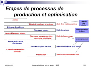 Industrialisation et prix de revient - GAC 26
02/02/2023
Etapes de processus de
production et optimisation
Achats
Stock de...