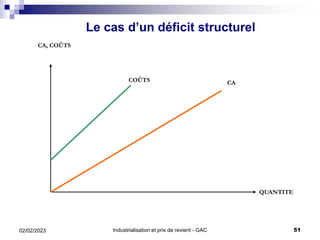 Industrialisation et prix de revient - GAC 51
02/02/2023
Le cas d’un déficit structurel
CA, COÛTS
QUANTITE
CA
COÛTS
 