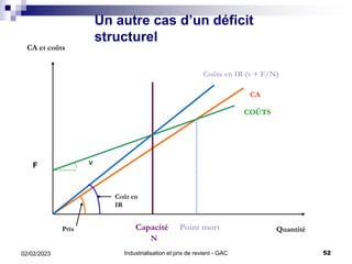 Industrialisation et prix de revient - GAC 52
02/02/2023
Un autre cas d’un déficit
structurel
CA et coûts
Quantité
CA
COÛT...