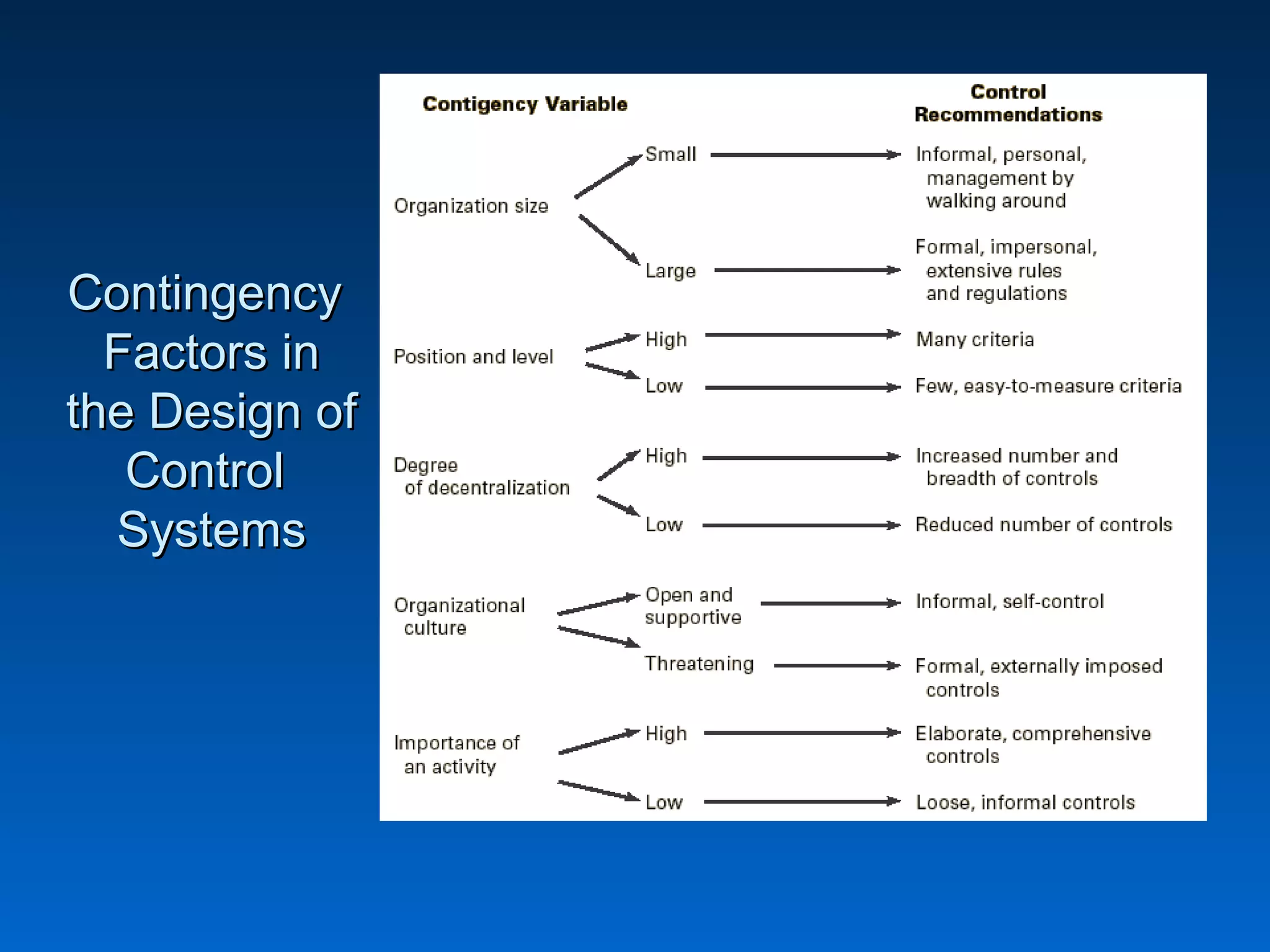 ContingencyContingency
Factors inFactors in
the Design ofthe Design of
ControlControl
SystemsSystems
 