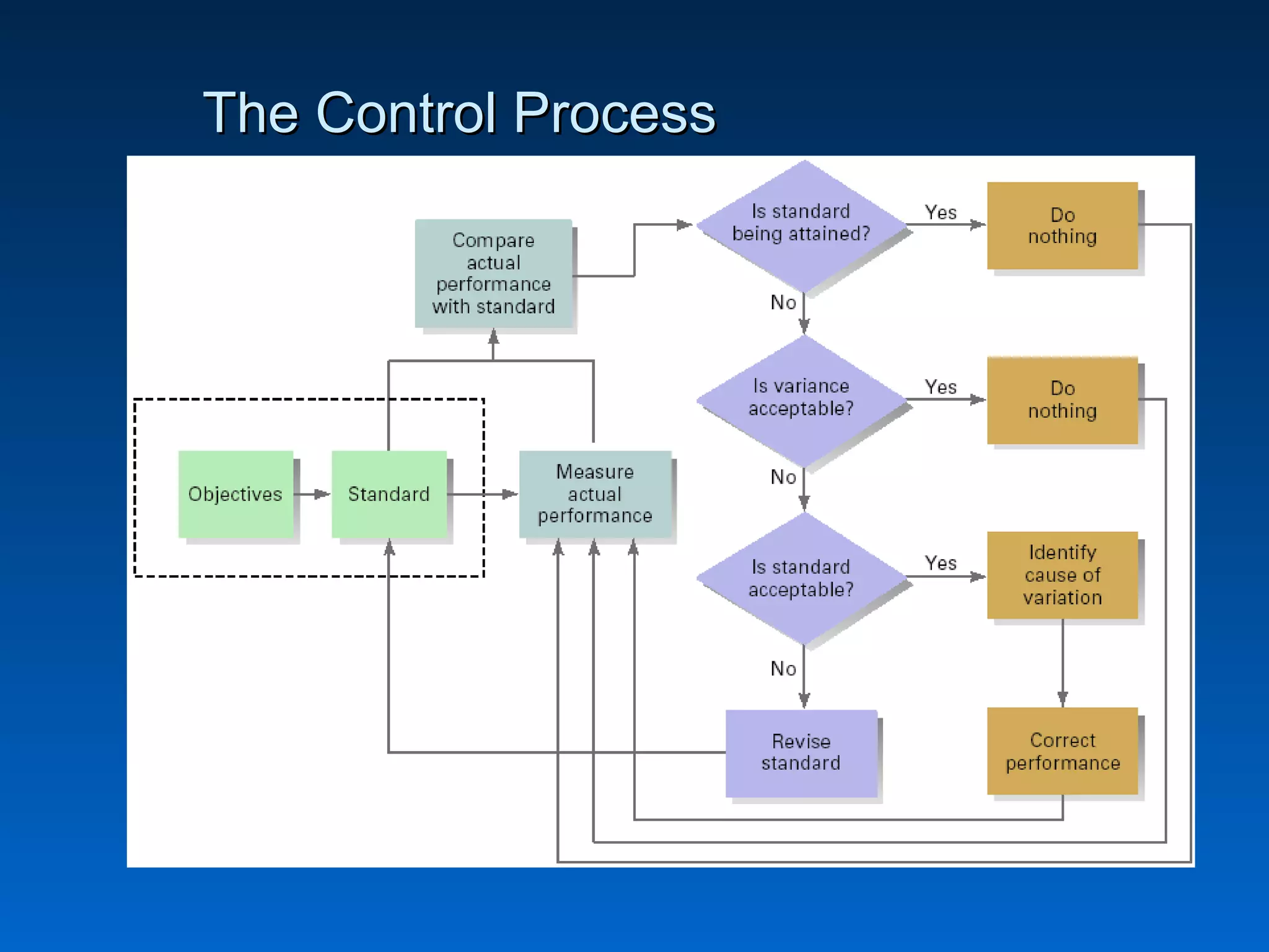 The Control ProcessThe Control Process
 