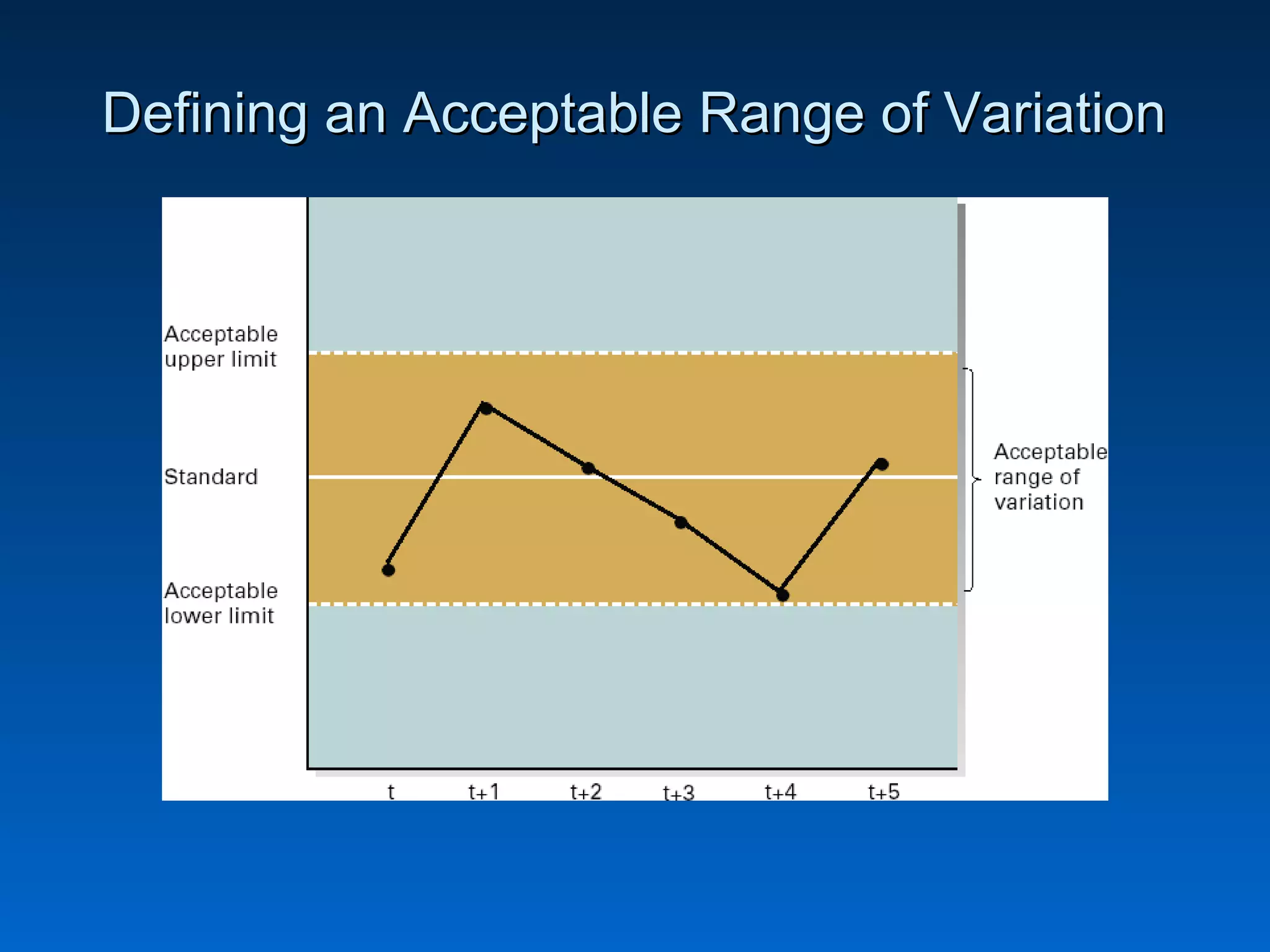 Defining an Acceptable Range of VariationDefining an Acceptable Range of Variation
 