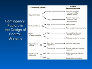 ContingencyContingency
Factors inFactors in
the Design ofthe Design of
ControlControl
SystemsSystems
 