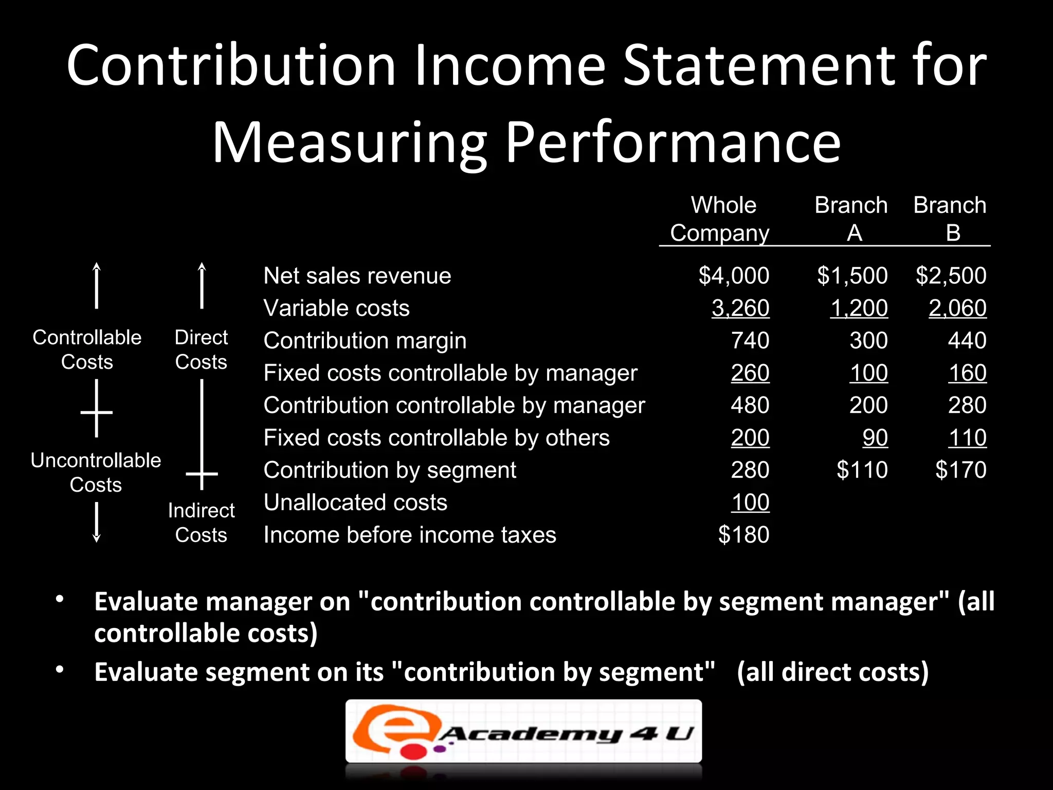 Contribution Income Statement for
           Measuring Performance
                                                                    Whole    Branch   Branch
                                                                   Company      A        B
                            Net sales revenue                       $4,000   $1,500   $2,500
                            Variable costs                           3,260    1,200    2,060
Controllable     Direct     Contribution margin                        740      300      440
  Costs          Costs
                            Fixed costs controllable by manager        260      100      160
                            Contribution controllable by manager       480      200      280
                            Fixed costs controllable by others         200       90      110
Uncontrollable
                            Contribution by segment                    280     $110     $170
   Costs
                 Indirect   Unallocated costs                          100
                  Costs     Income before income taxes                $180

  •    Evaluate manager on "contribution controllable by segment manager" (all
       controllable costs)
  •    Evaluate segment on its "contribution by segment" (all direct costs)
 