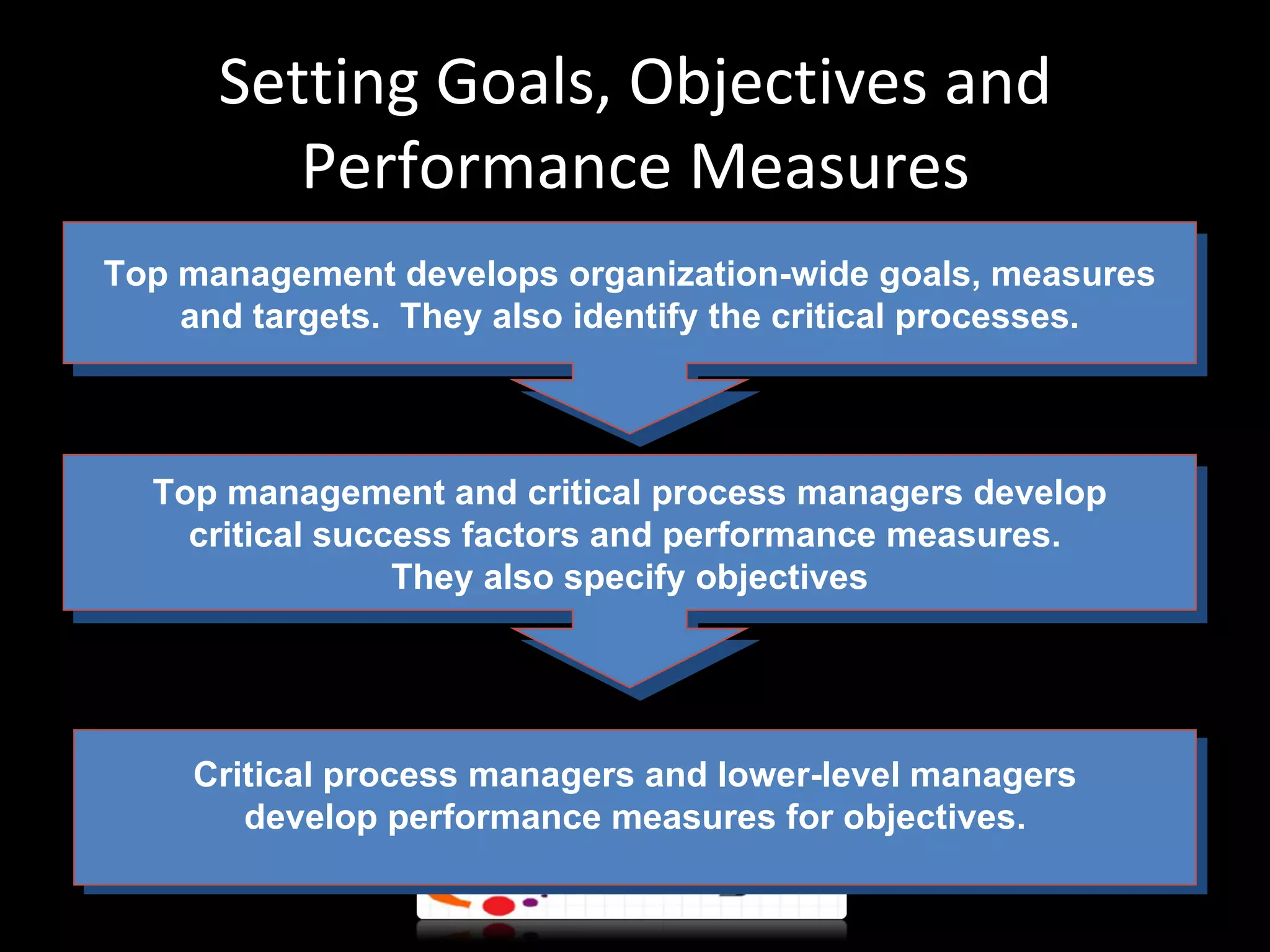 Setting Goals, Objectives and
         Performance Measures
Top management develops organization-wide goals, measures
    and targets. They also identify the critical processes.




  Top management and critical process managers develop
    critical success factors and performance measures.
                 They also specify objectives




     Critical process managers and lower-level managers
        develop performance measures for objectives.
 