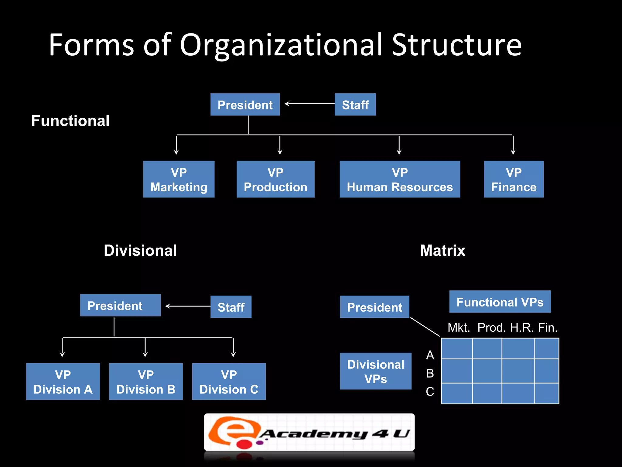 Forms of Organizational Structure
                                 President        Staff
Functional


                        VP              VP              VP                   VP
                     Marketing       Production   Human Resources         Finance




             Divisional                                        Matrix


         President               Staff            President         Functional VPs

                                                                   Mkt. Prod. H.R. Fin.

                                                               A
                                                  Divisional
    VP            VP            VP                   VPs       B
Division A    Division B    Division C                         C
 