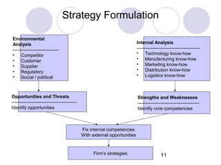 11
Strategy Formulation
Environmental
Analysis
------------------------------
• Competitor
• Customer
• Supplier
• Regulatory
• Social / political
Internal Analysis
-----------------------------------------
• Technology know-how
• Manufacturing know-how
• Marketing know-how
• Distribution know-how
• Logistics know-how
Opportunities and Threats
------------------------------------------
Identify opportunities
Strengths and Weaknesses
----------------------------------------
Identify core competencies
Fix internal competencies
With external opportunities
Firm’s strategies
 