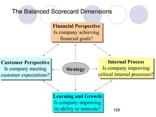 129
The Balanced Scorecard Dimensions
Financial Perspective
Is company achieving
financial goals?
Financial Perspective
Is company achieving
financial goals?
Internal Process
Is company improving
critical internal processes?
Internal Process
Is company improving
critical internal processes?
Customer Perspective
Is company meeting
customer expectations?
Customer Perspective
Is company meeting
customer expectations?
Learning and Growth
Is company improving
its ability to innovate?
Learning and Growth
Is company improving
its ability to innovate?
Strategy
 